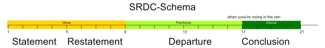 SRDC-Schema
