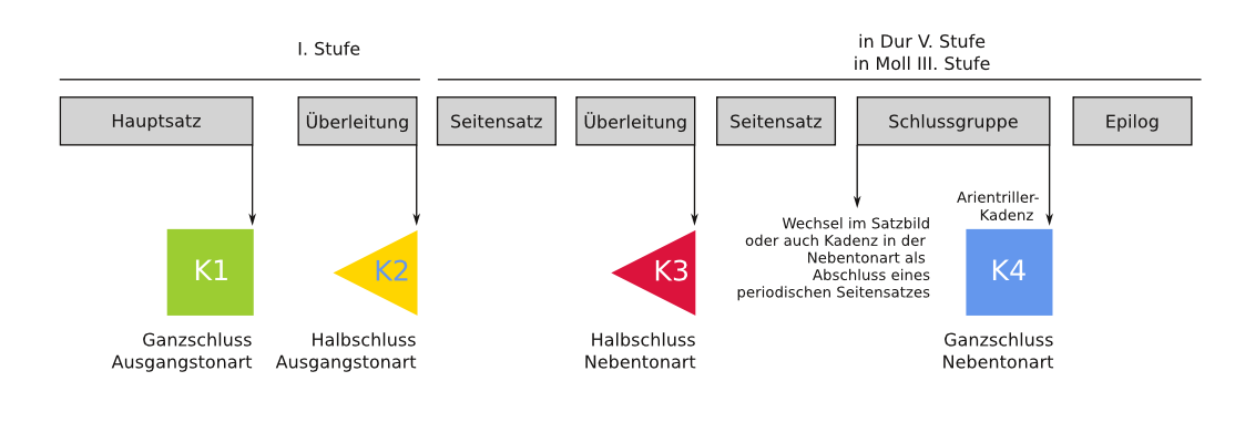 Abbildung Menuett Mattheson