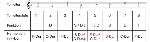 Tabelle Choralmelodie