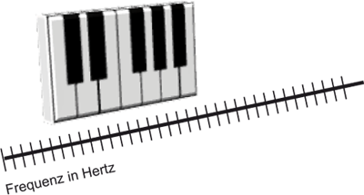 Abbildung Tonhöheneinteilung durch die Töne der Tastatur