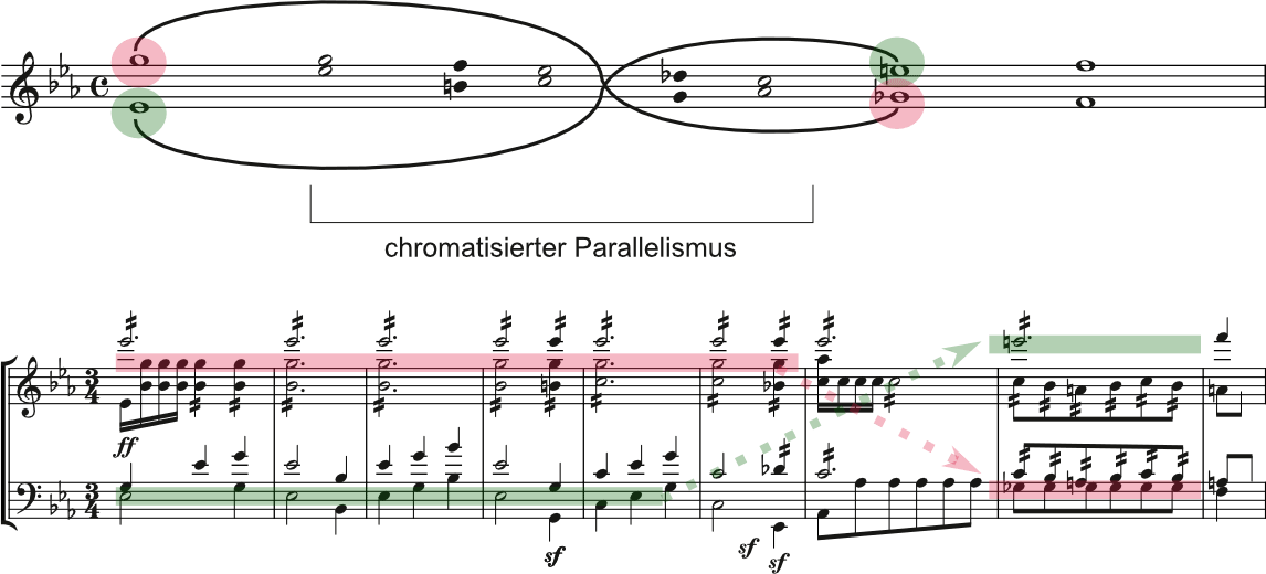 Beethoven Op. 55 Überleitung