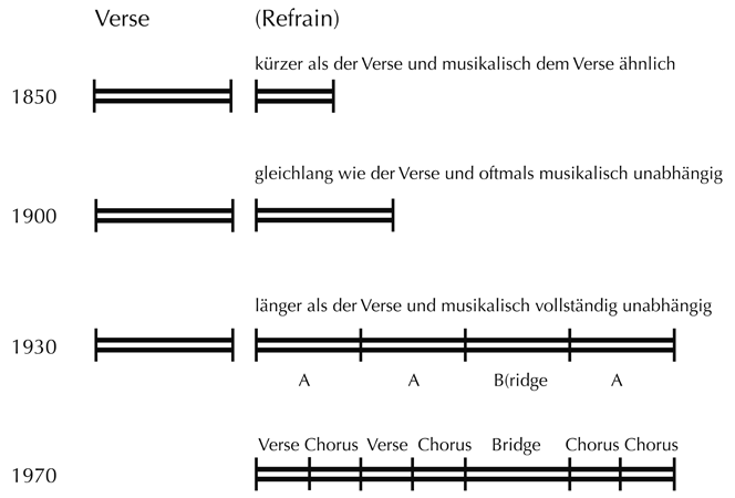 Entwicklung der Verse-Chorus-Bridge-Form aus der AABA-Songform