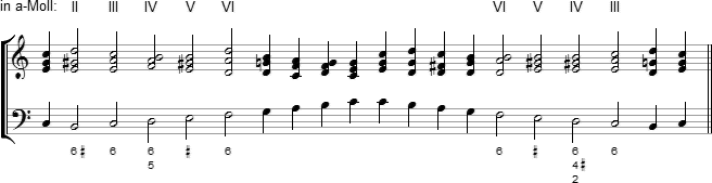 Die Oktavregel - Zum Wechsel der Tonleiter C-Dur/a-Moll