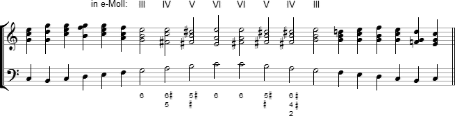 Die Oktavregel - Zum Wechsel der Tonleiter C-Dur/e-Moll