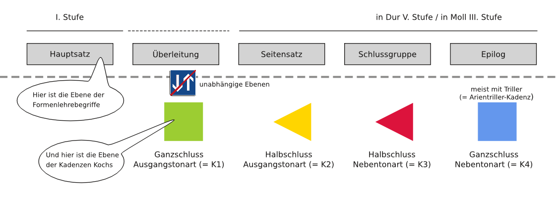 Abbildung Koch-Schema